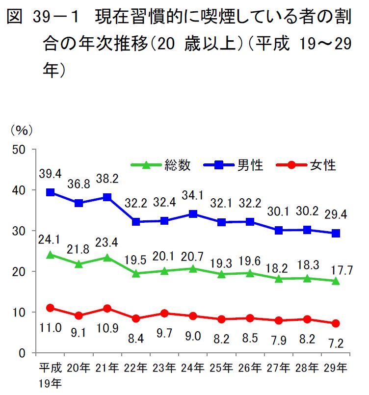 喫煙者の割合